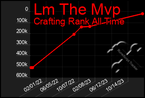 Total Graph of Lm The Mvp