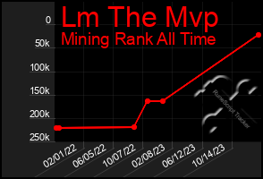 Total Graph of Lm The Mvp