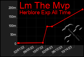 Total Graph of Lm The Mvp