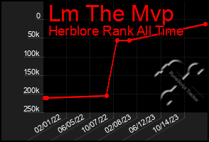 Total Graph of Lm The Mvp