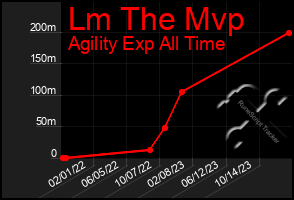 Total Graph of Lm The Mvp