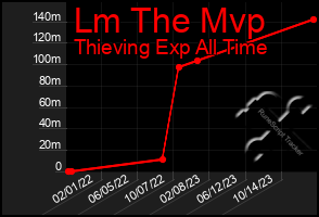 Total Graph of Lm The Mvp