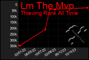 Total Graph of Lm The Mvp