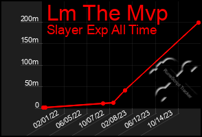 Total Graph of Lm The Mvp