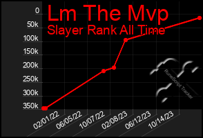 Total Graph of Lm The Mvp