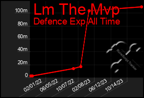 Total Graph of Lm The Mvp