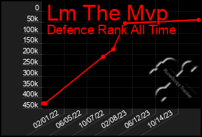 Total Graph of Lm The Mvp