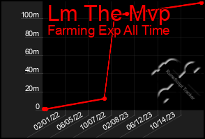 Total Graph of Lm The Mvp