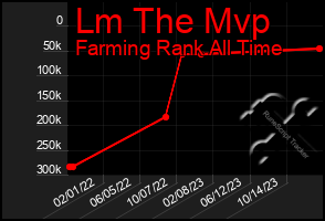 Total Graph of Lm The Mvp