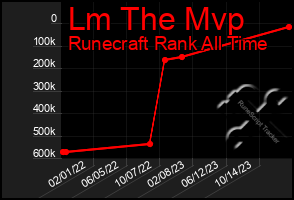 Total Graph of Lm The Mvp