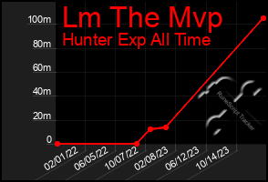 Total Graph of Lm The Mvp