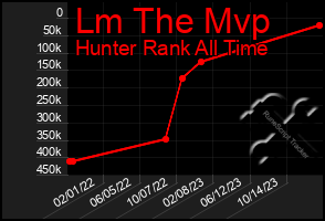 Total Graph of Lm The Mvp