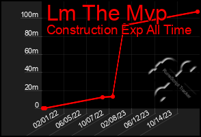 Total Graph of Lm The Mvp