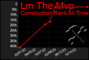 Total Graph of Lm The Mvp