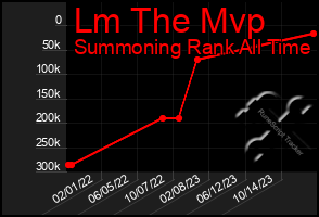 Total Graph of Lm The Mvp