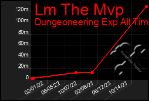 Total Graph of Lm The Mvp