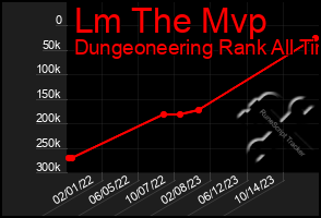 Total Graph of Lm The Mvp