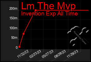 Total Graph of Lm The Mvp