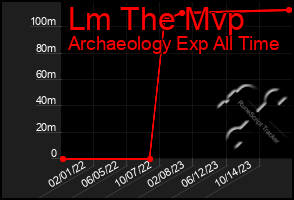 Total Graph of Lm The Mvp