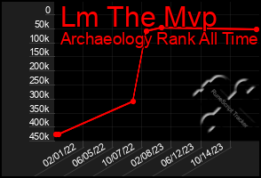 Total Graph of Lm The Mvp