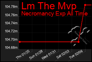 Total Graph of Lm The Mvp