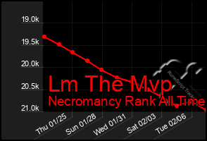 Total Graph of Lm The Mvp