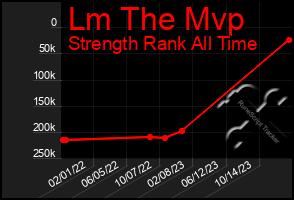 Total Graph of Lm The Mvp