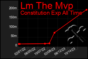 Total Graph of Lm The Mvp