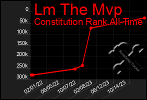 Total Graph of Lm The Mvp