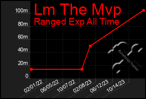 Total Graph of Lm The Mvp