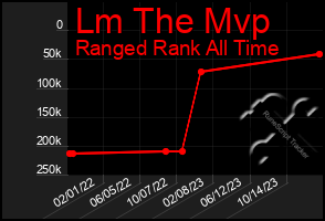 Total Graph of Lm The Mvp