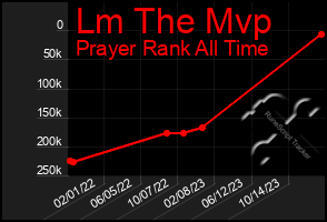 Total Graph of Lm The Mvp