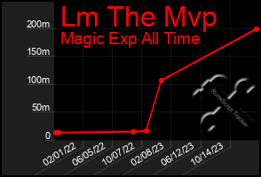 Total Graph of Lm The Mvp