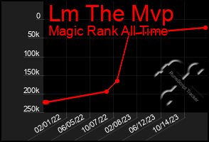 Total Graph of Lm The Mvp