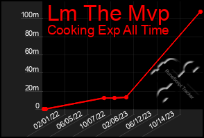 Total Graph of Lm The Mvp