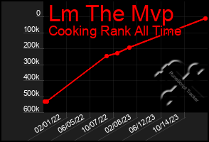 Total Graph of Lm The Mvp