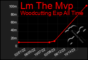 Total Graph of Lm The Mvp