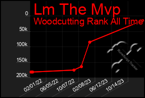 Total Graph of Lm The Mvp