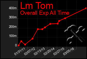 Total Graph of Lm Tom