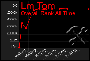 Total Graph of Lm Tom