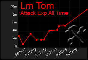 Total Graph of Lm Tom