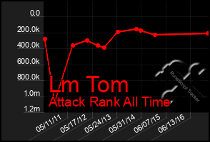 Total Graph of Lm Tom