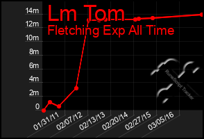 Total Graph of Lm Tom