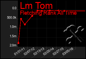 Total Graph of Lm Tom