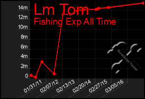 Total Graph of Lm Tom