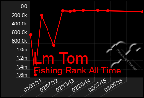 Total Graph of Lm Tom