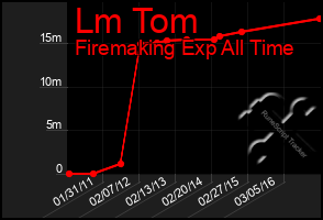 Total Graph of Lm Tom