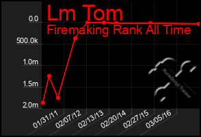 Total Graph of Lm Tom