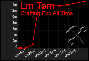 Total Graph of Lm Tom