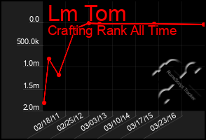 Total Graph of Lm Tom